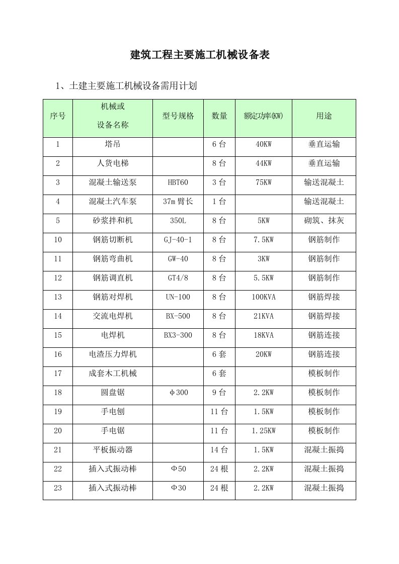 建筑工程主要施工机械设备表