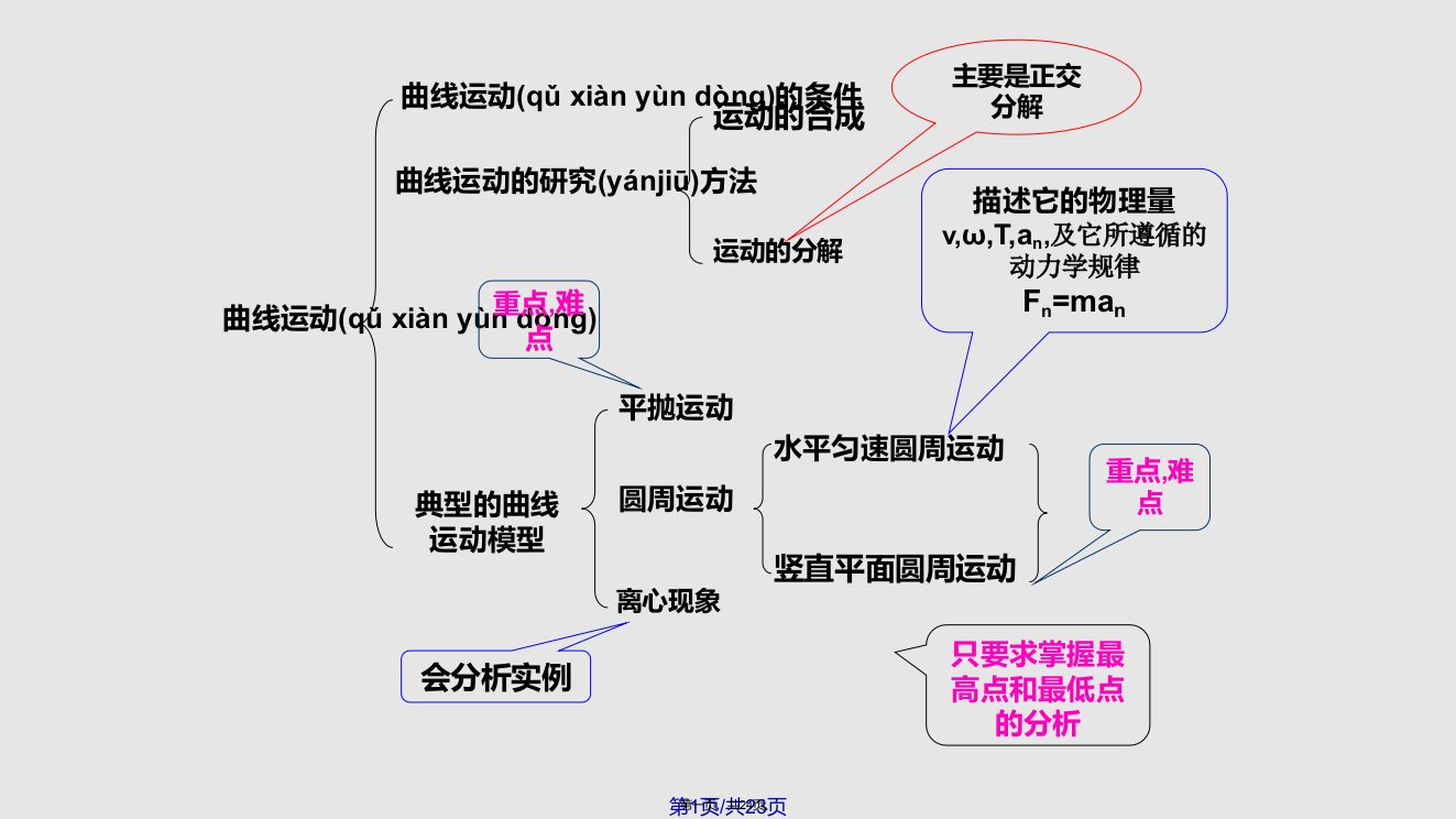 物理必修曲线运动复习课必须掌握题目学习教案