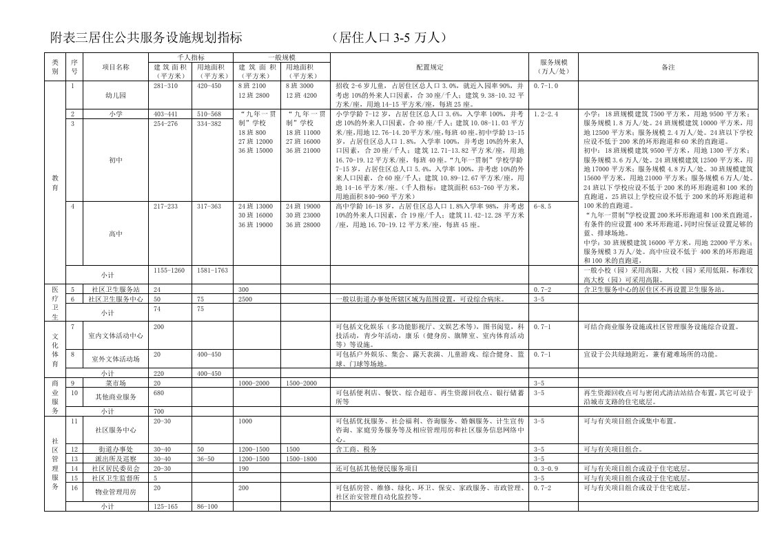 居住公共服务设施规划指标