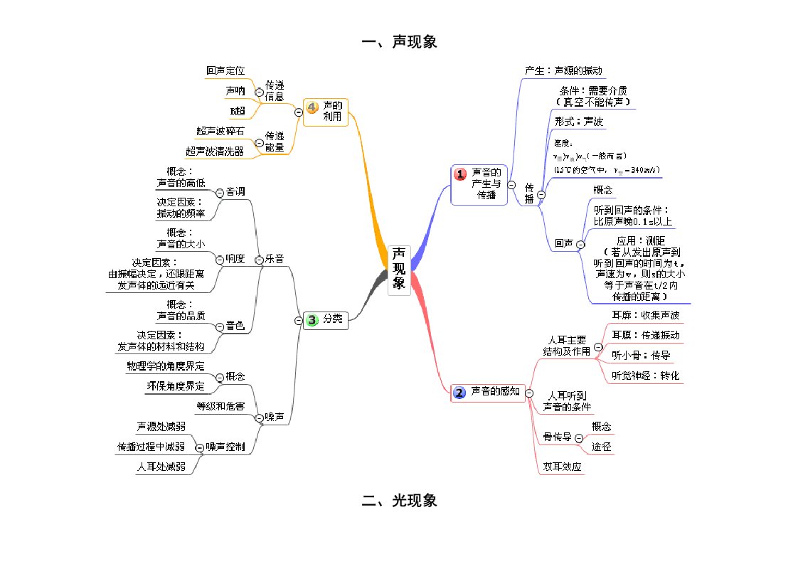 初中物理单元思维导图(清晰)