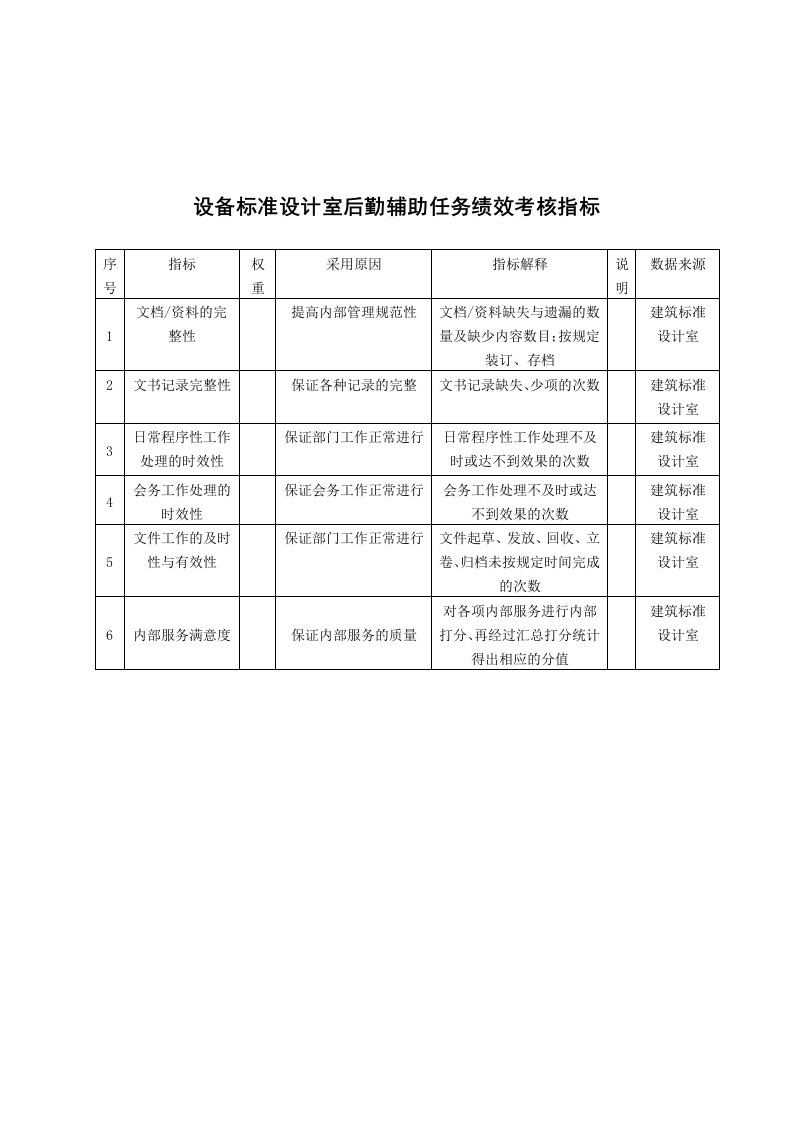 KPI绩效指标-中国建筑研究所设备标准设计室后勤辅助任务绩效考核指标