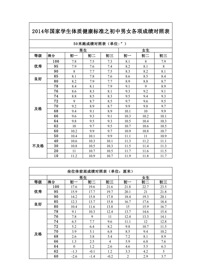 2014年国家学生体质健康标准之初中男女各项成绩对照表