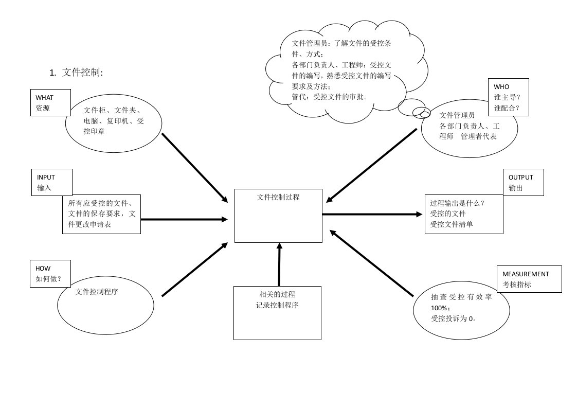 质量管理体系常用过程乌龟图