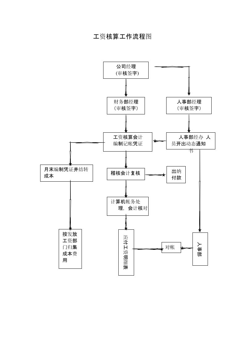 会计岗位职责流程图