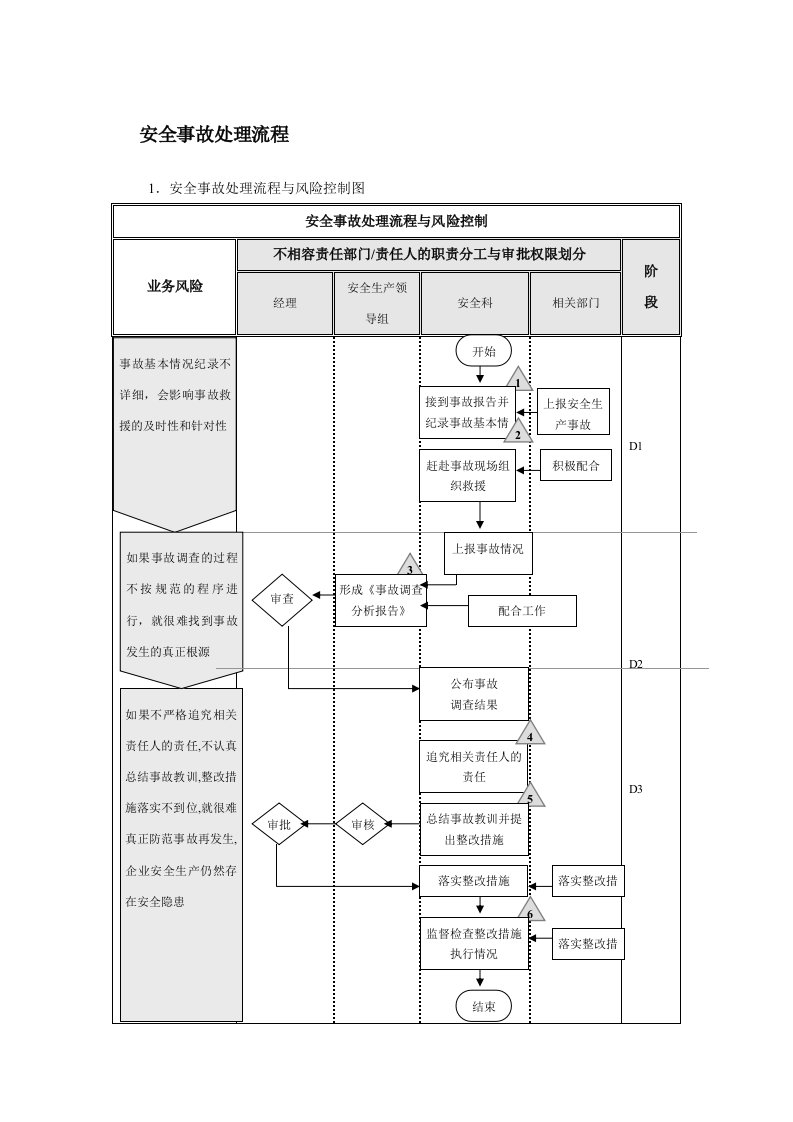 安全事故处理流程