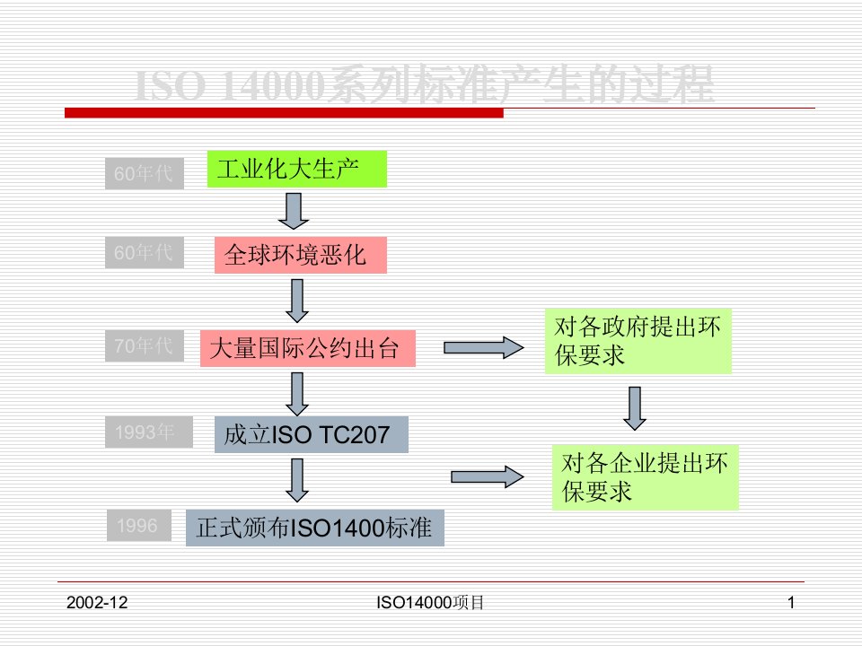 ISO14000环境管理体系原理和作用课件