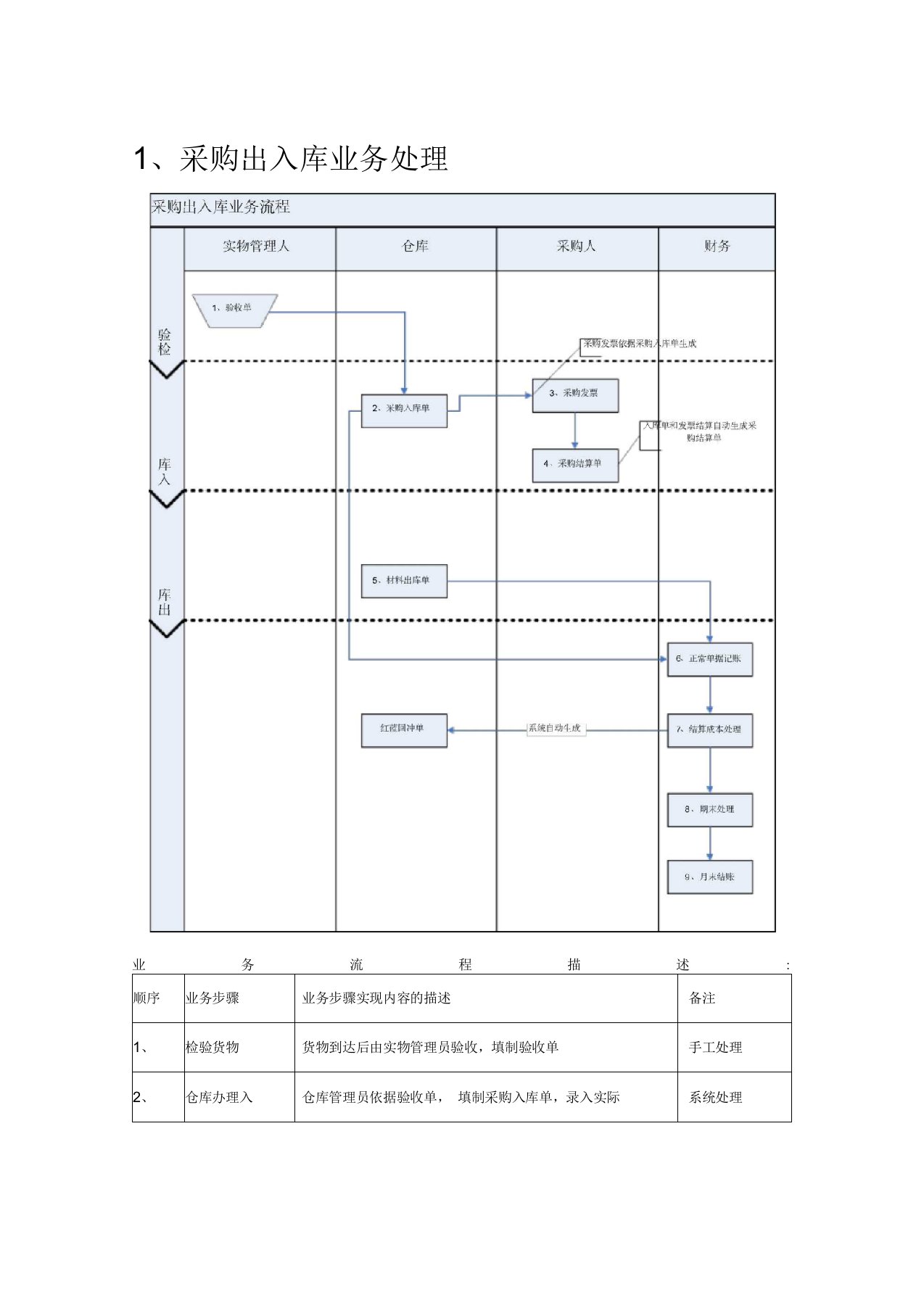 出入库业务流程图