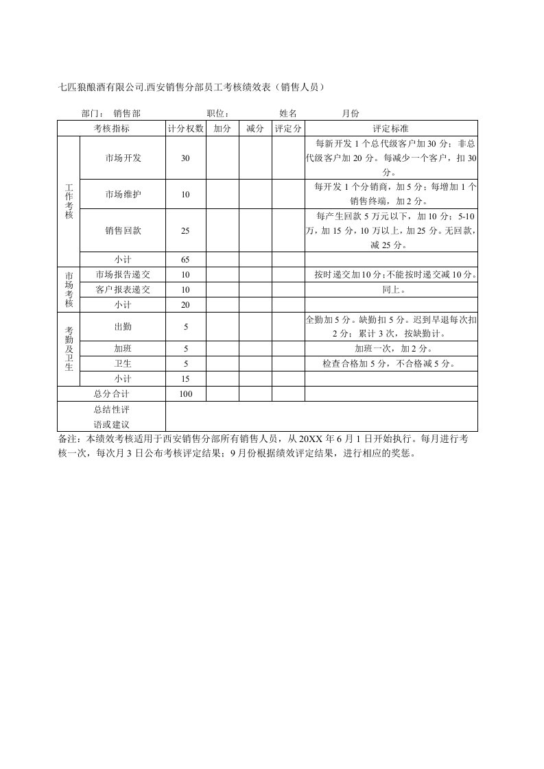 推荐-适合于快消销售人员的绩效考核表