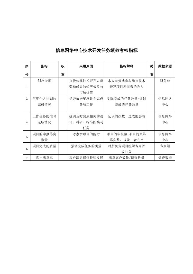 KPI绩效指标-中国建筑研究所信息网络中心技术开发任务绩效考核指标