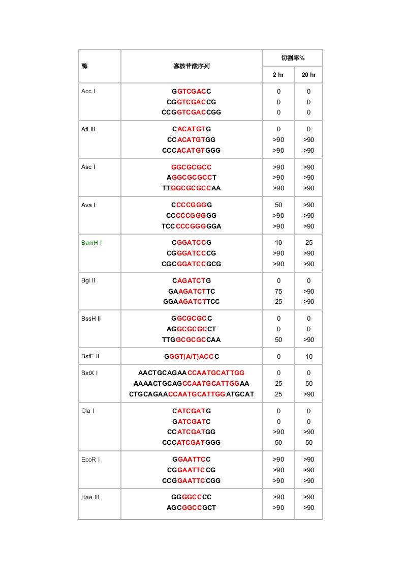 常用酶切位点表含保护碱基资料