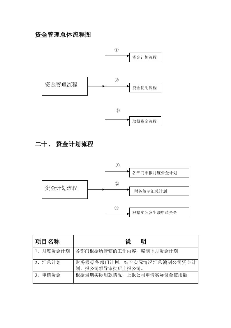 财务管理制度-资金使用审批流程图