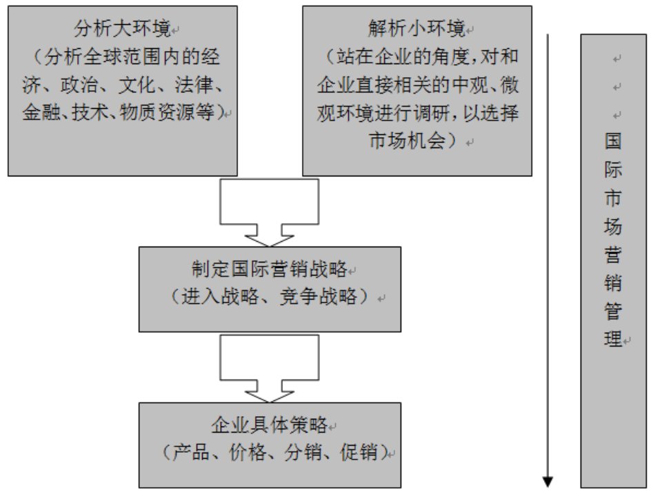 国际市场营销1课件