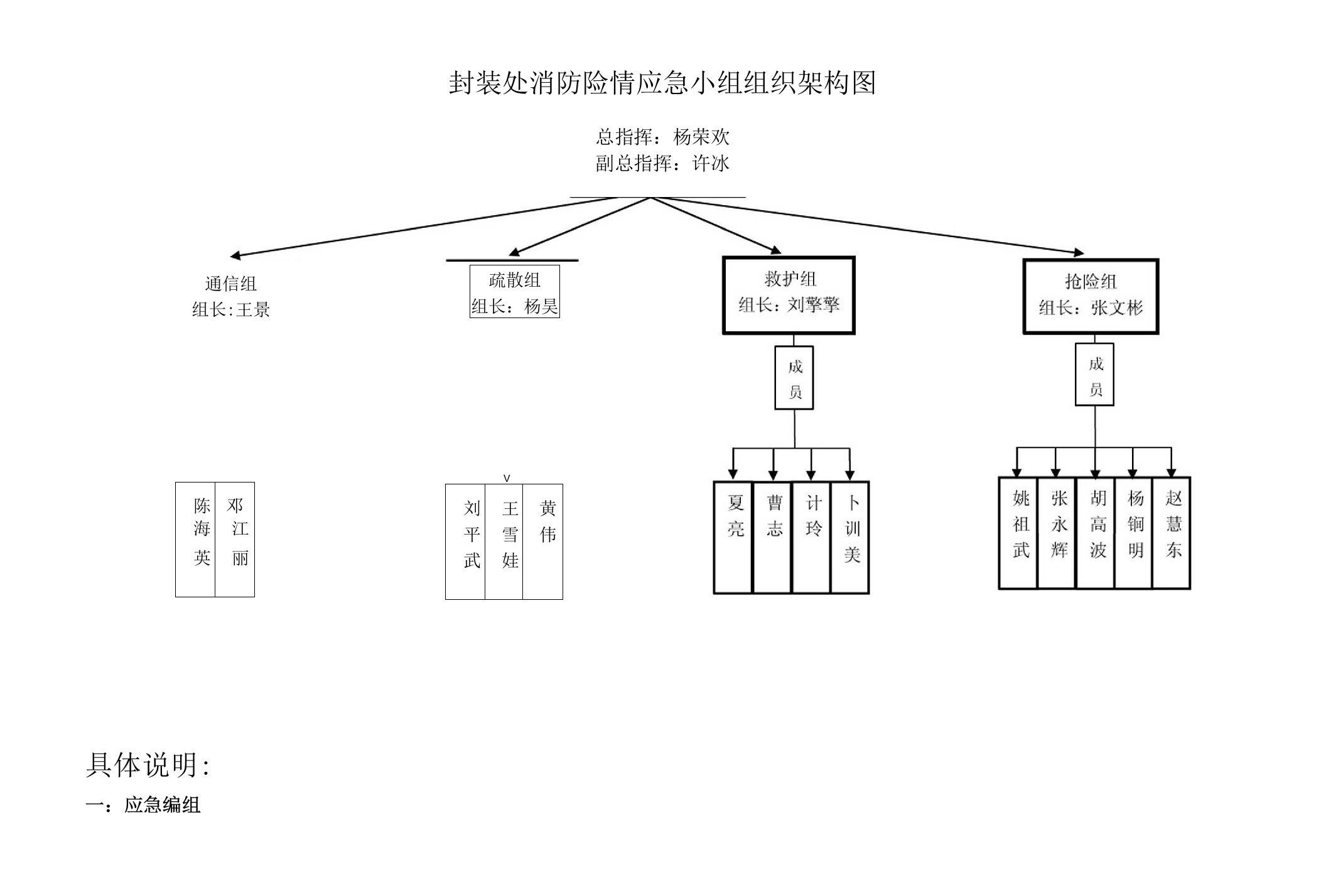 消防急救小组组织架构图