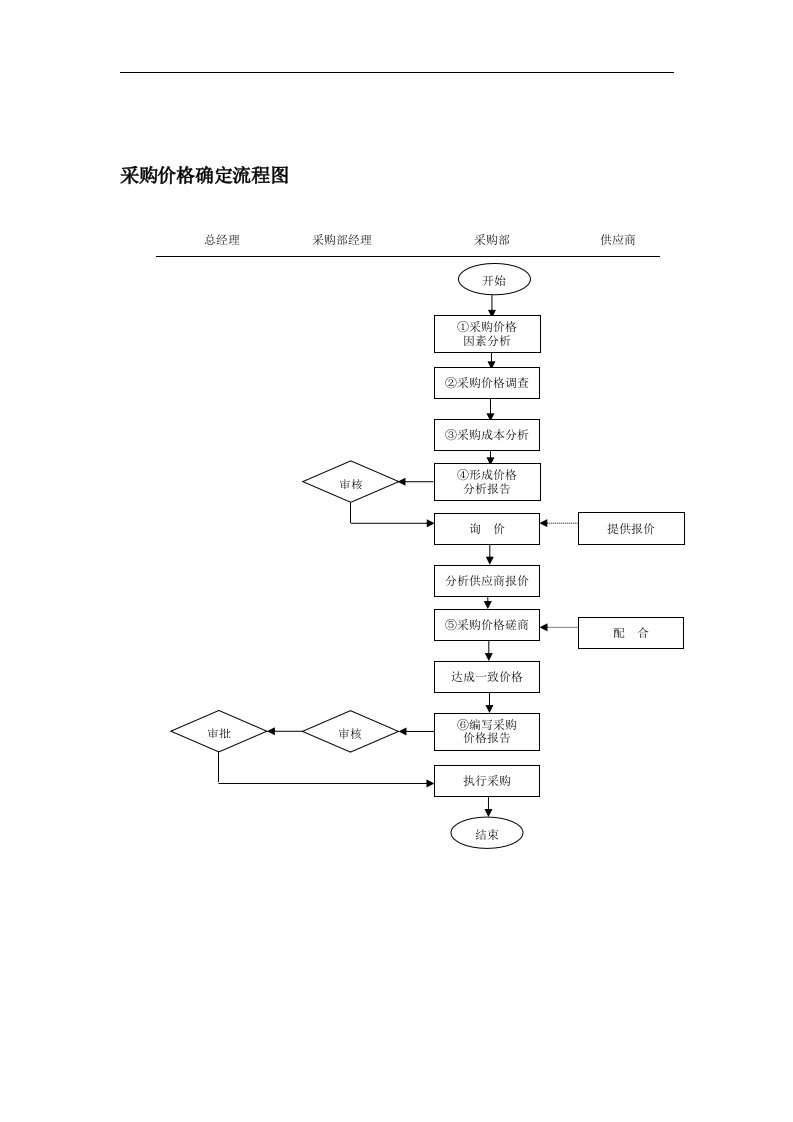 【管理精品】采购价格确定流程