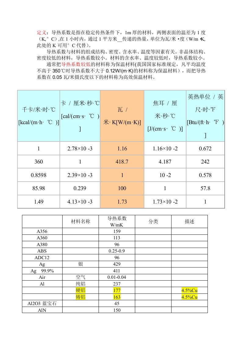 材料导热系数总表(比较齐全)