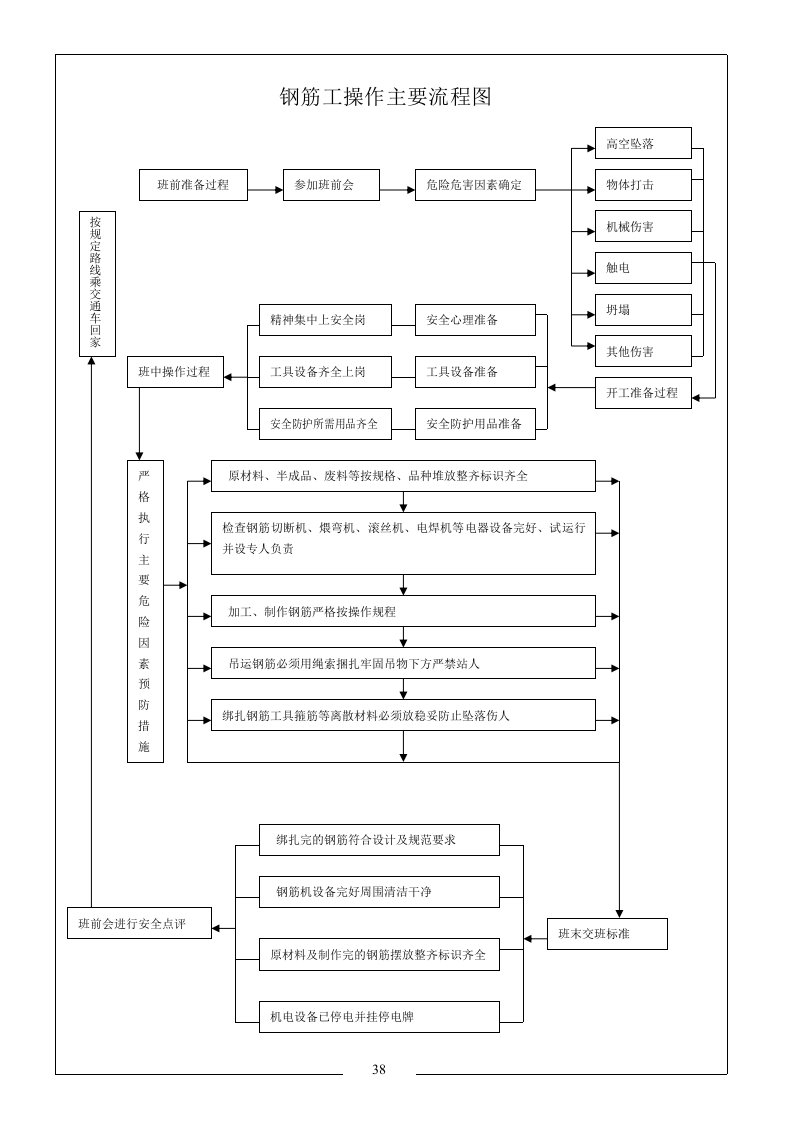 钢筋工操作主要流程图