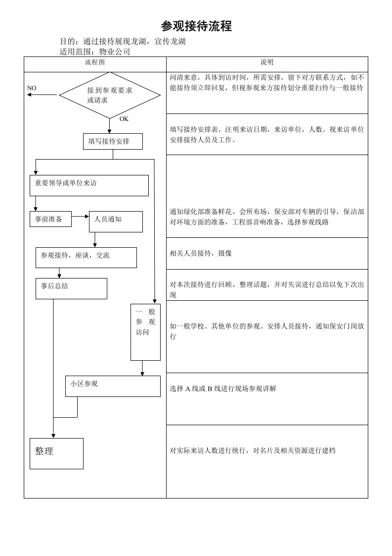 参观接待工作流程图