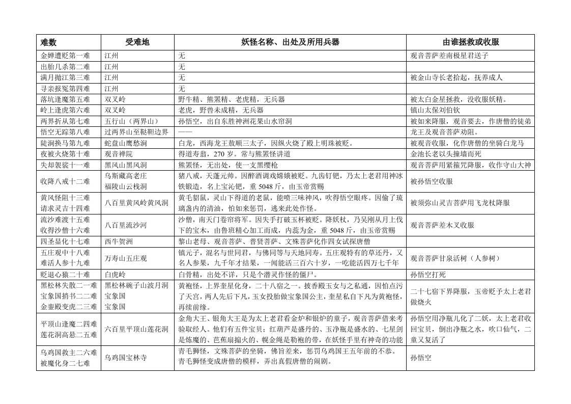 西游记八十一难详解