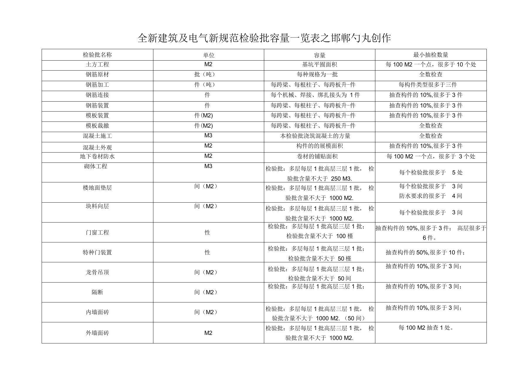 建筑及电气检验批新规范检验批含量一览表