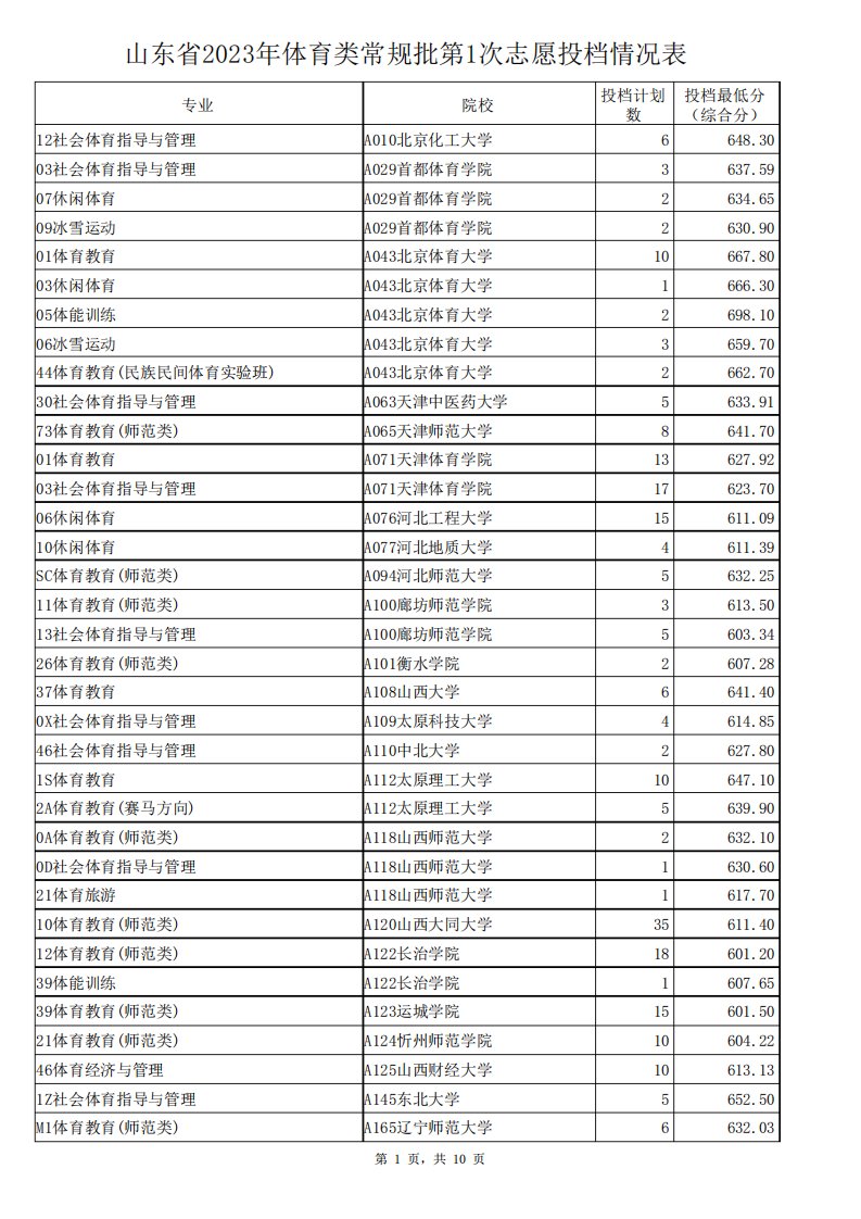 山东省2023年体育类常规批第1次志愿投档情况表