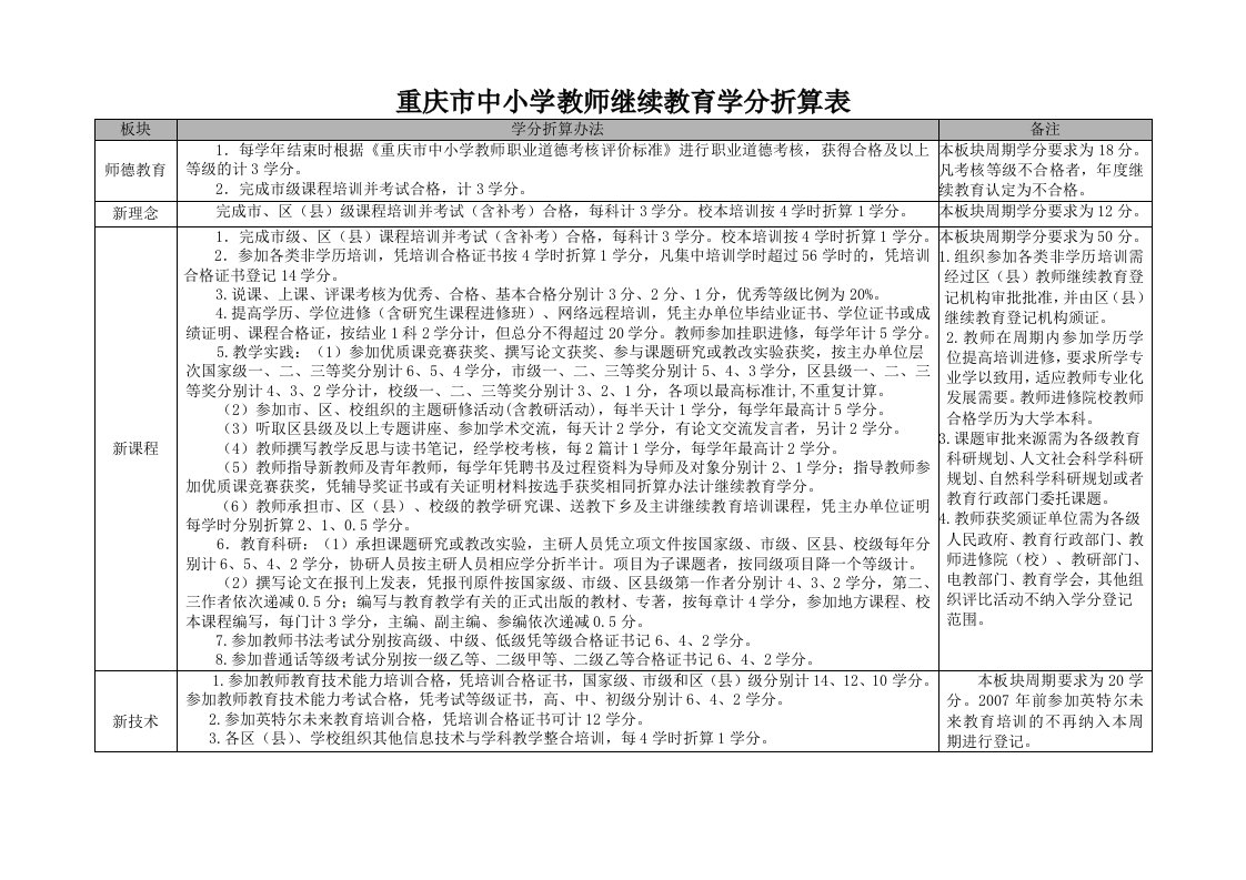 重庆市中小学教师继续教育学分折算表