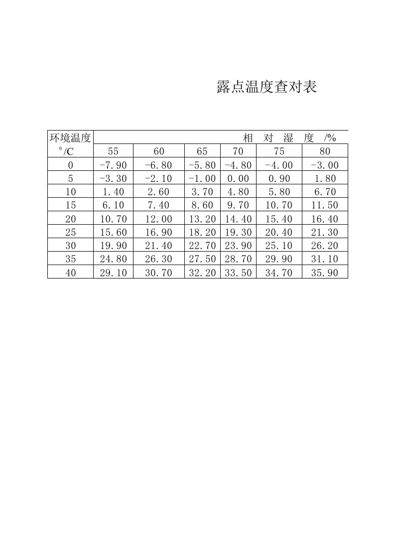 露点温度查对表