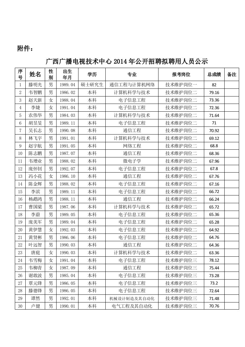 广西广播电视技术中心2014年公开招聘拟聘用人员公示doc