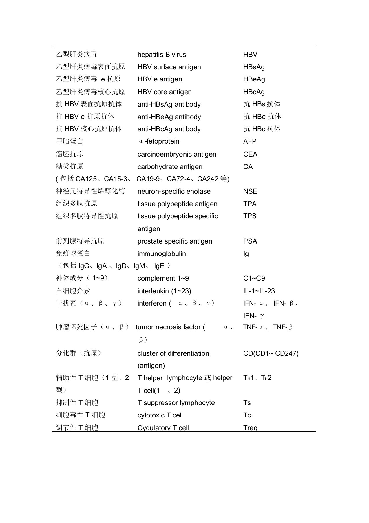 免疫学专用名词及其英文缩写