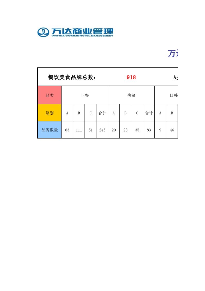 万达广场餐饮品牌资源库