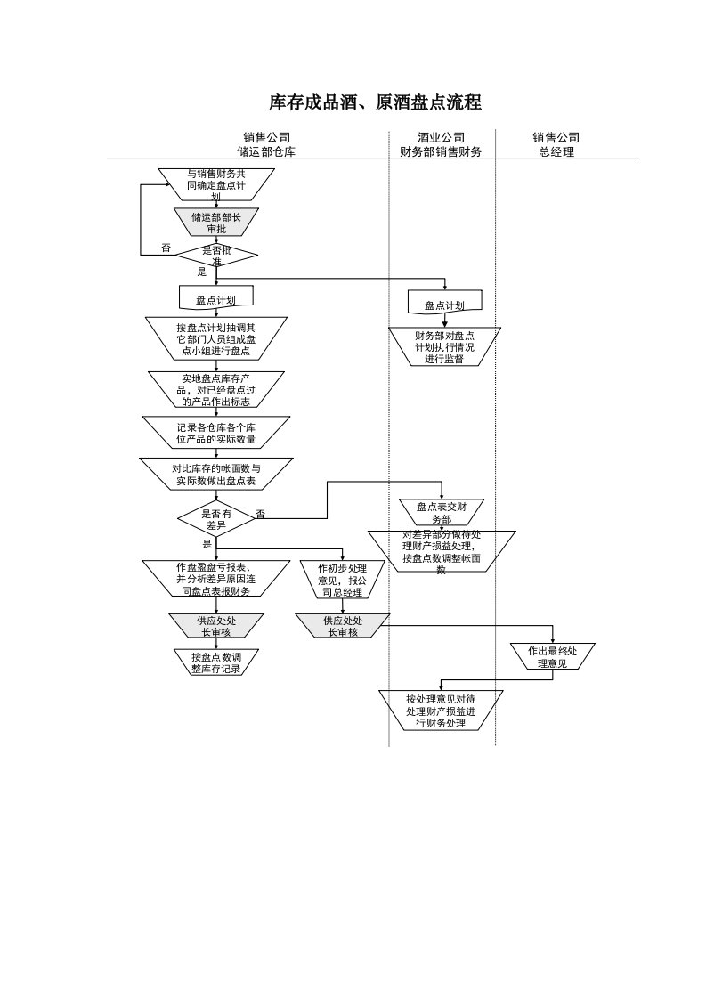 生产管理--某酒业生产企业库存成品酒原酒盘点流程