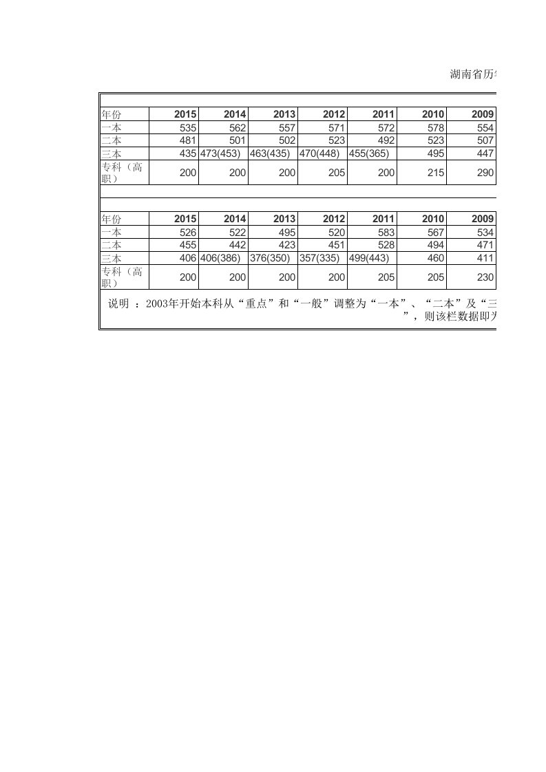 湖南省历年高考录取(2000～2015年)分数线