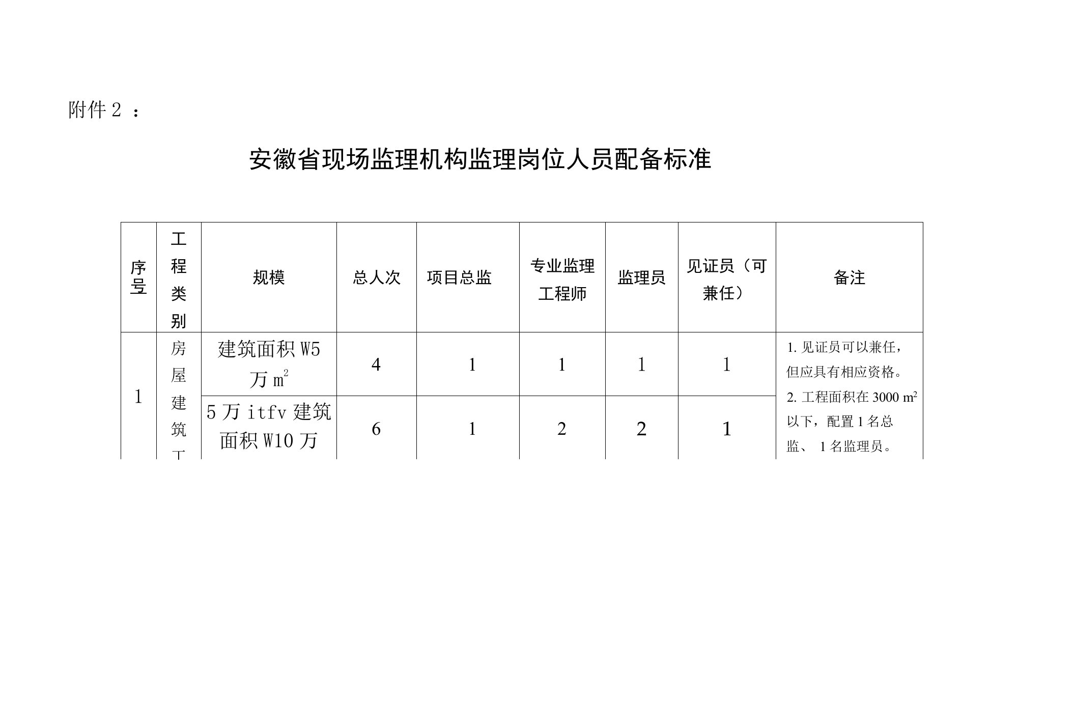 安徽省现场监理机构监理岗位人员配备标准