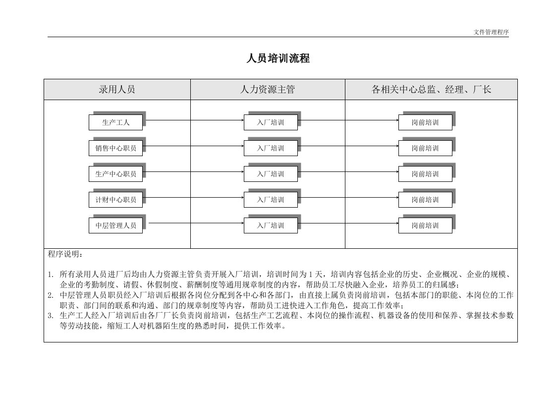 青岛x坤木业有限公司人员培训流程(doc)-流程管理