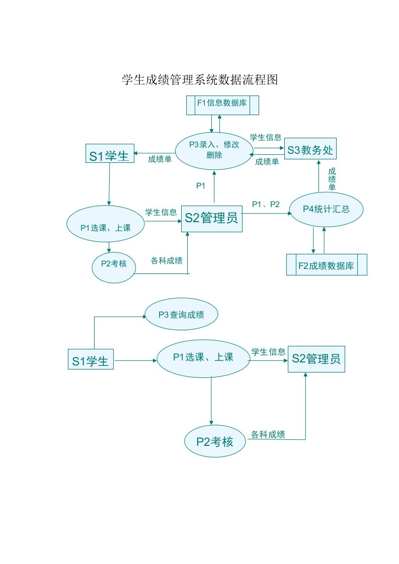 学生成绩管理系统数据流程图及数据字典