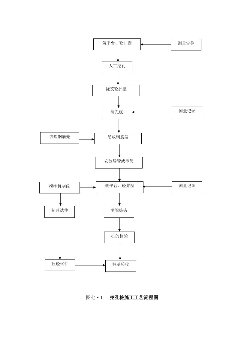 建筑资料-挖孔桩施工工艺流程图
