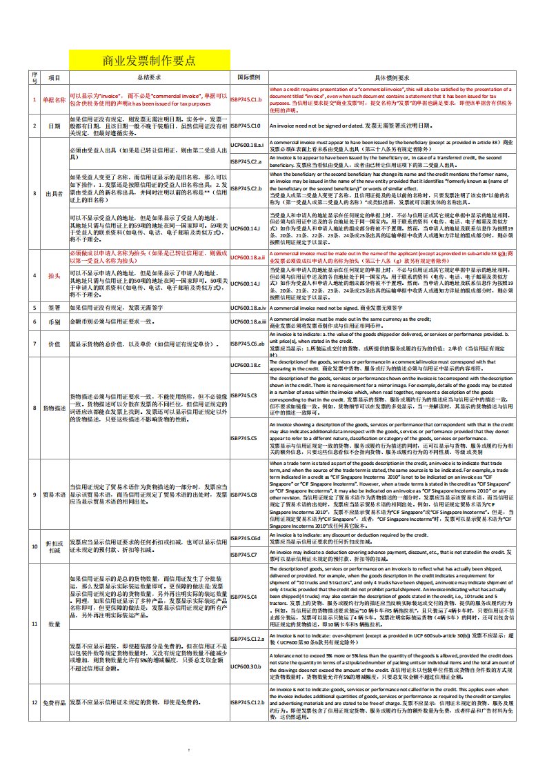 17种信用证单据制作要点