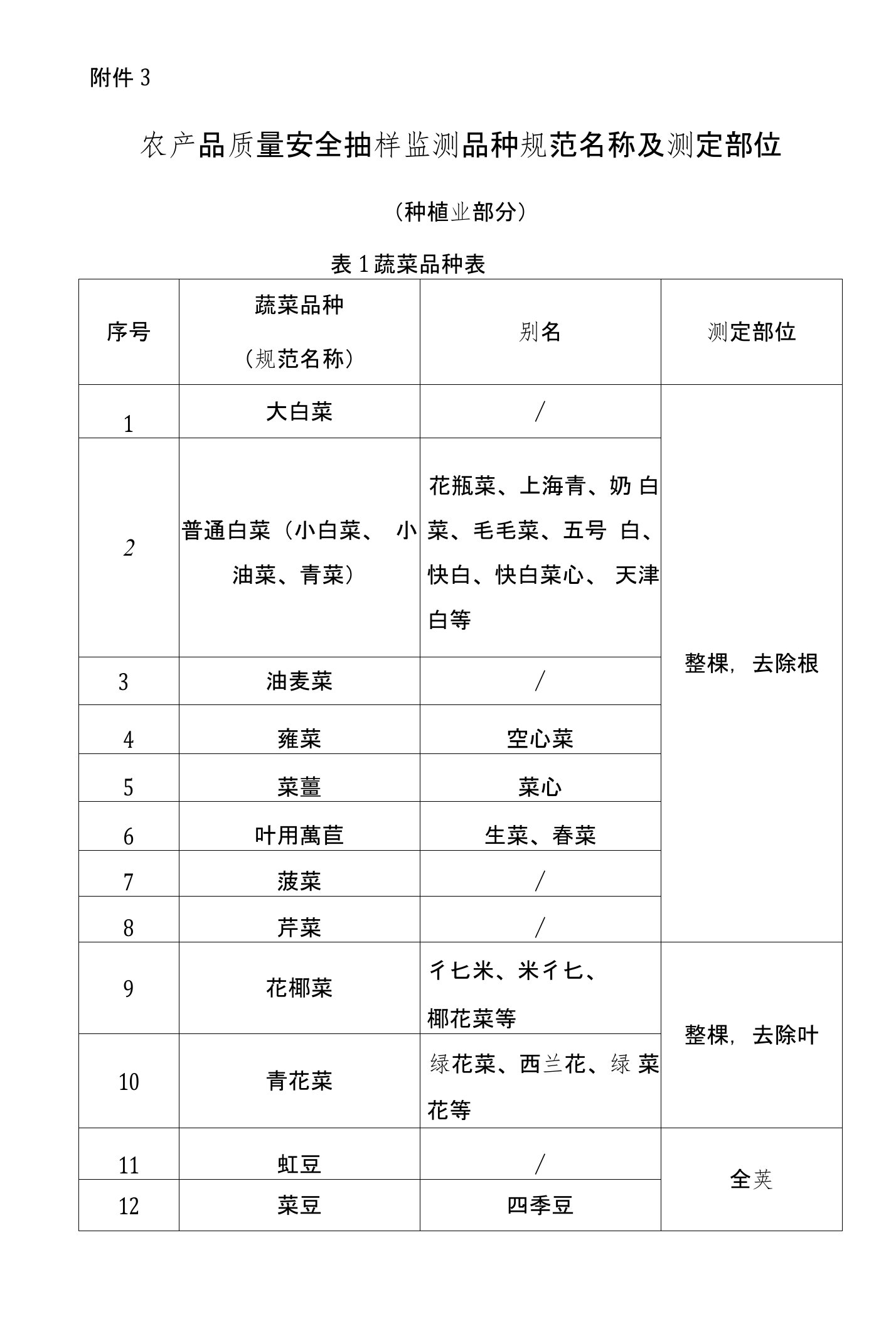 农产品质量安全抽样监测品种规范名称及测定部位