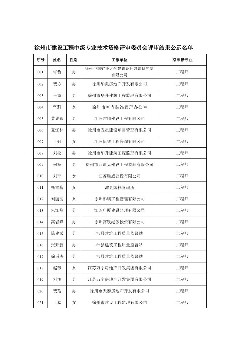 徐州市建设工程中级业技术资格评审委员会评审结果公示名单