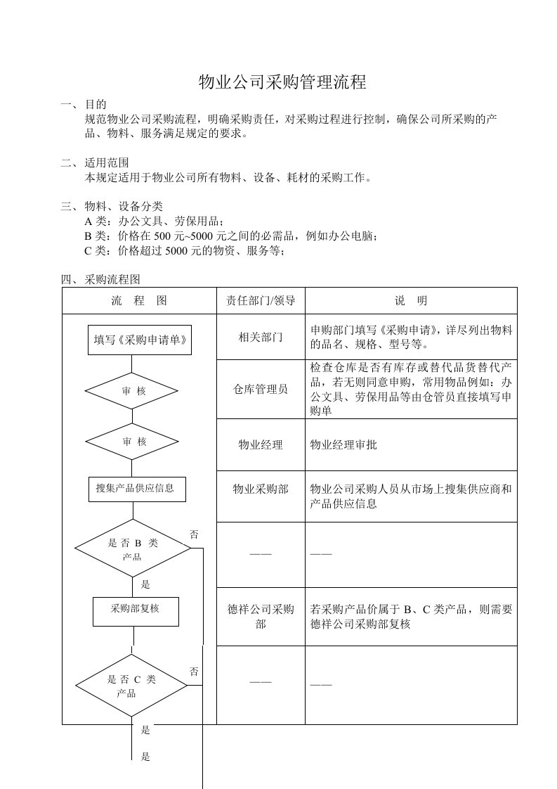 某物业公司采购管理流程