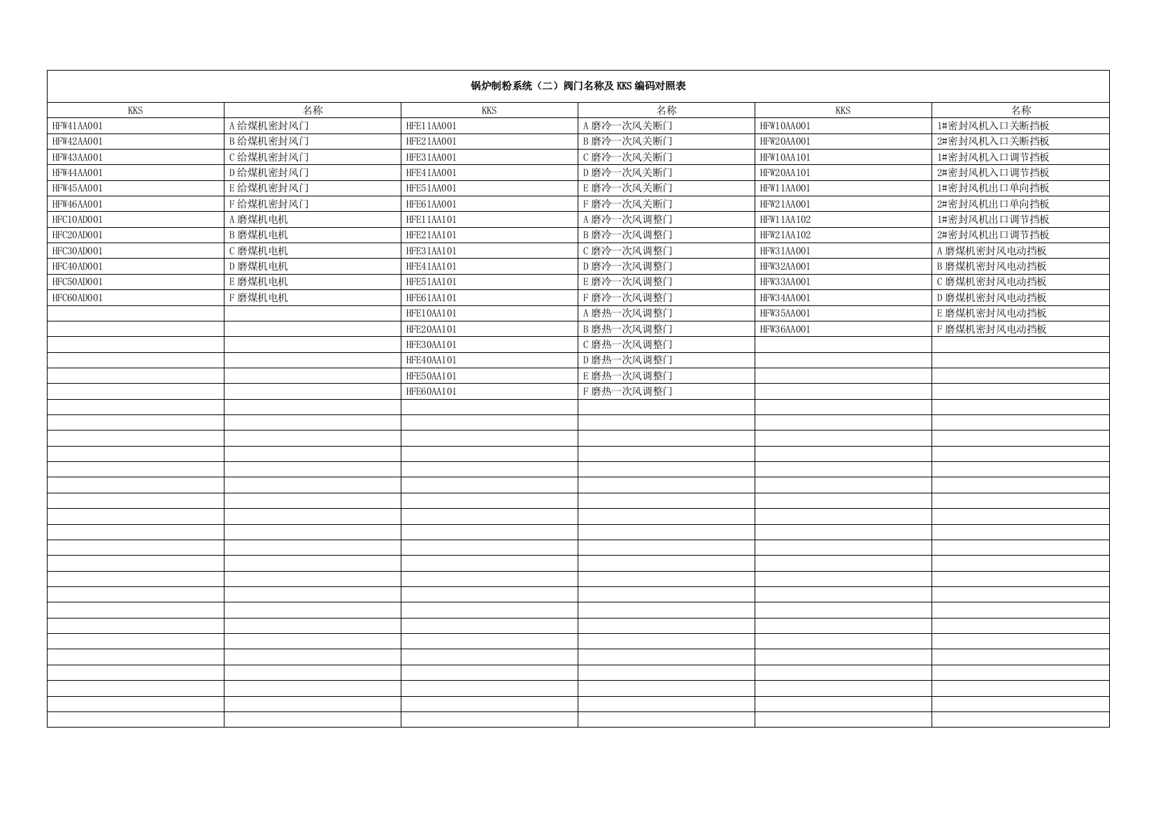 (完整版)016锅炉制粉系统(二)阀门名称及KKS编码对照表