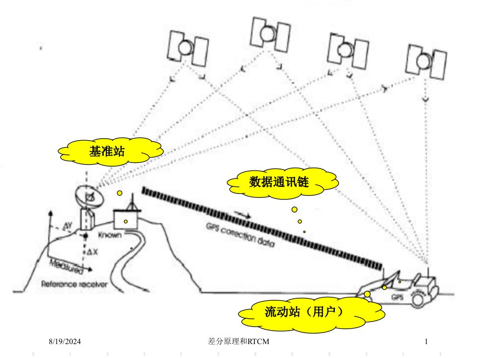 差分原理和RTCM讲义