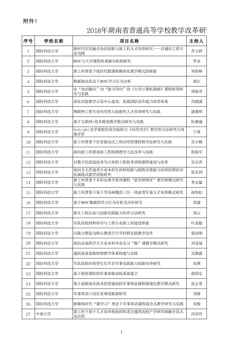 2018年湖南普通高等学校教学改革研究立项项目名单