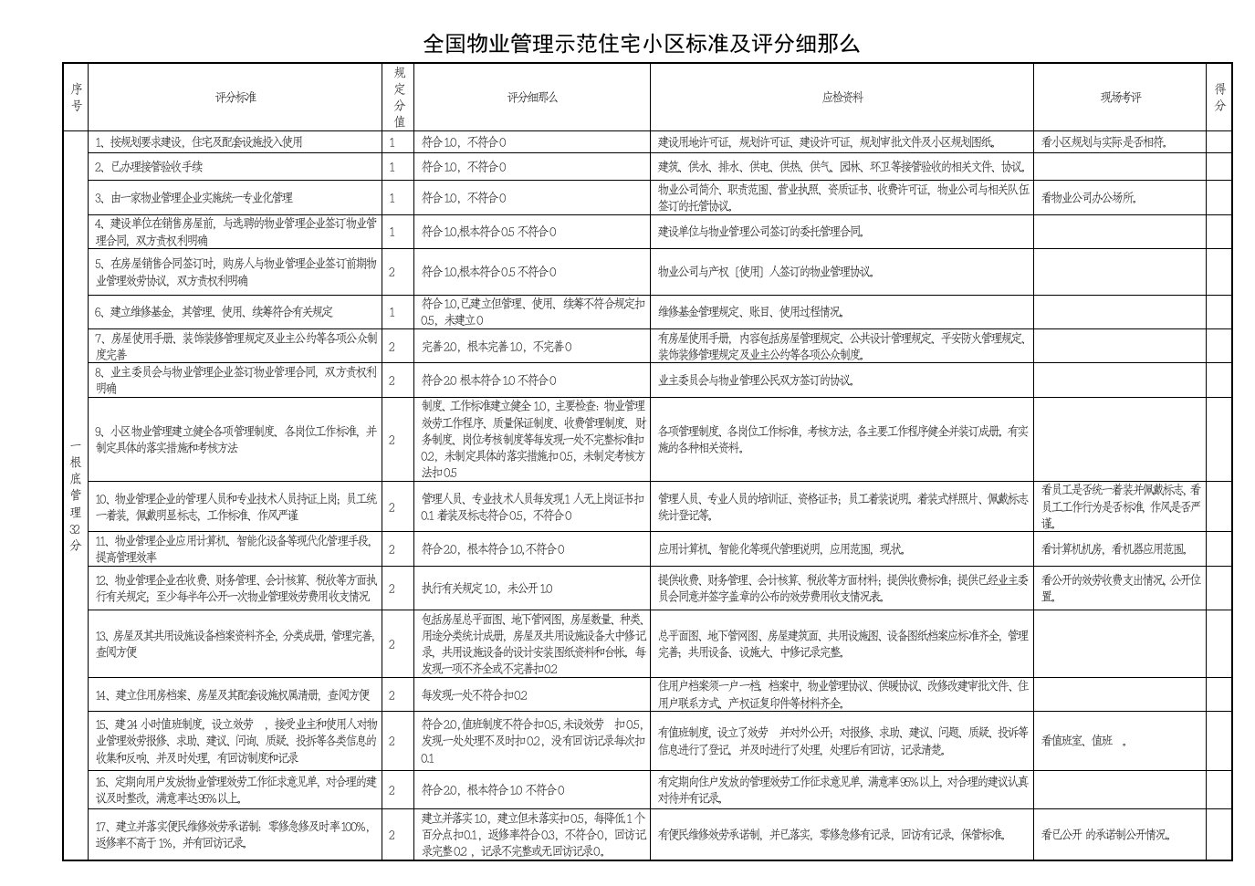 全市物业管理示范住宅小区标准及评分细则