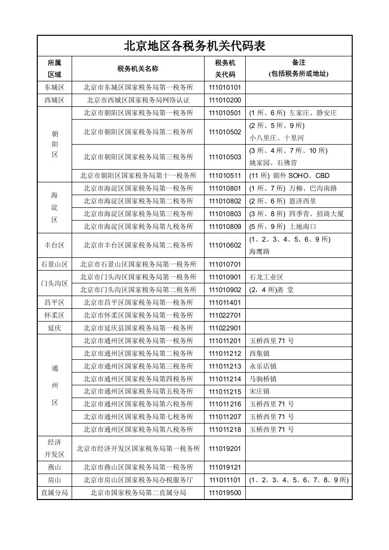 北京地区各所税务机关代码表(新)