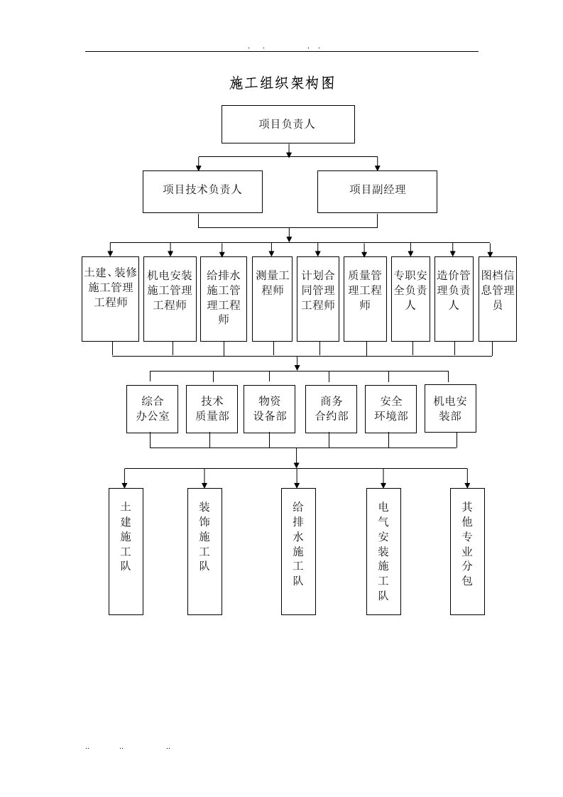 项目施工组织架构图(8574)