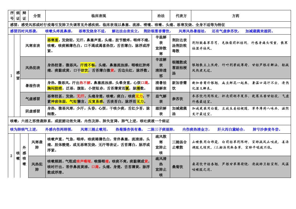 中医内科学总结完美九版;证型歌诀及方歌样稿