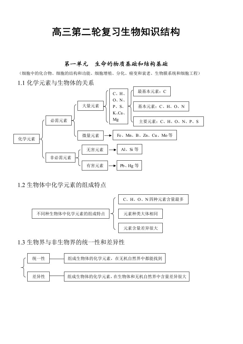 14高考生物知识点总结(全)