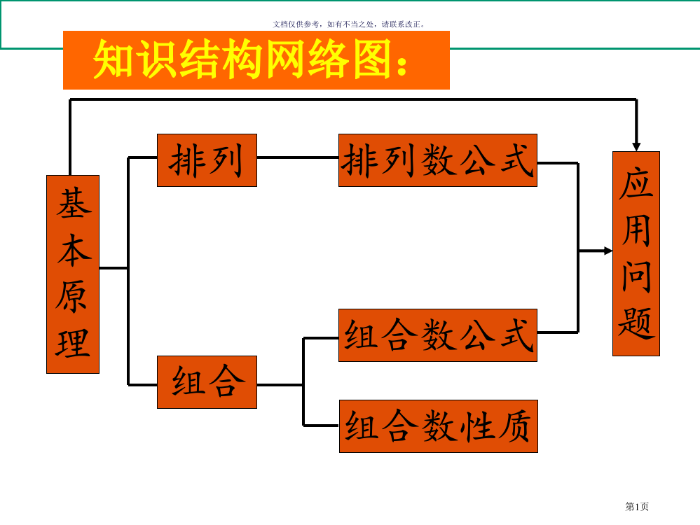 排列组合复习市公开课一等奖百校联赛获奖课件