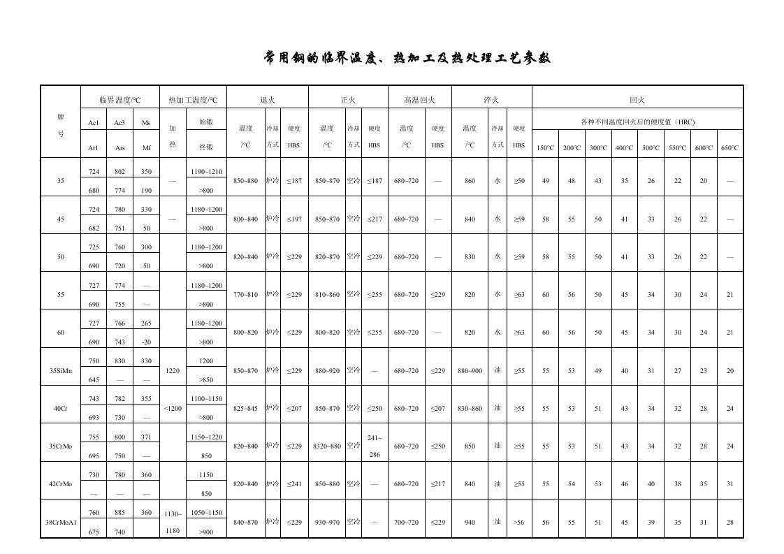 常用钢的临界温度、热加工及热处理工艺参数
