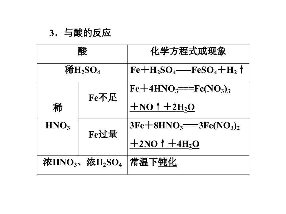 高一化学必修一铁及其化合物幻灯片